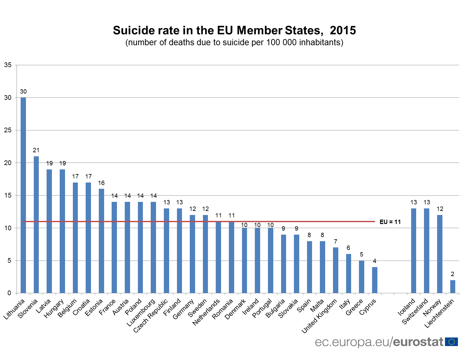 samovraždy v Európe