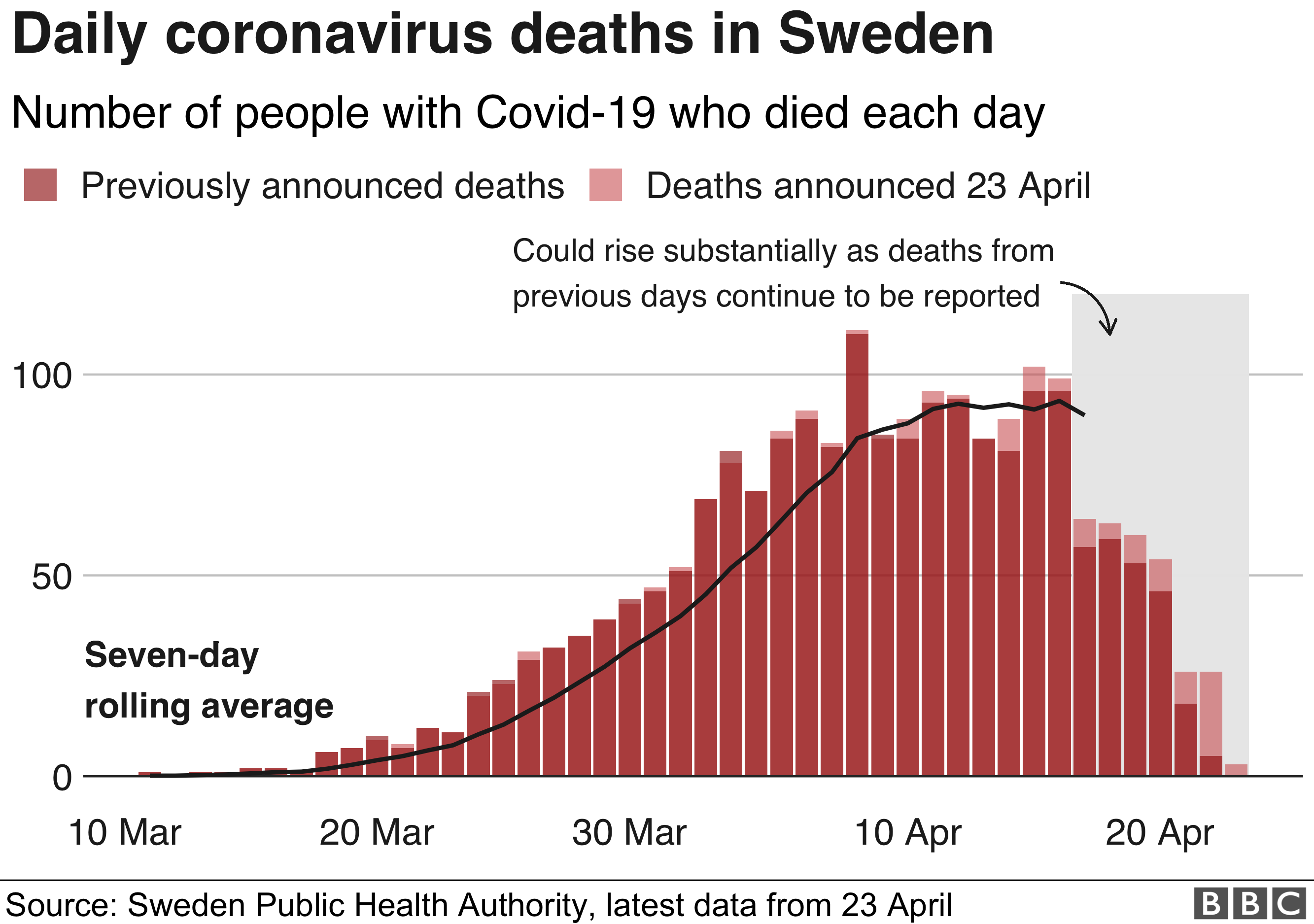 deaths per day sweden april nc