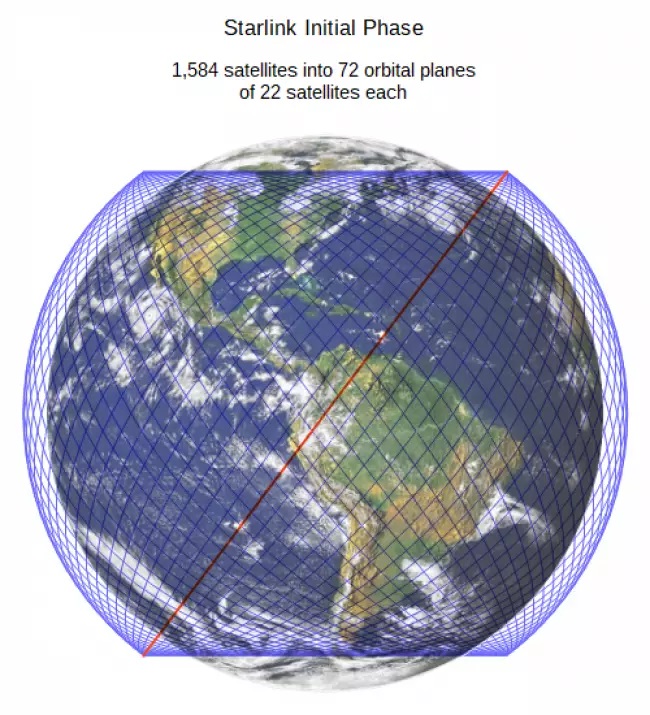 Prvá fáza vypustenia družíc Starlink celkovo satelitov na orbitách po satelitov